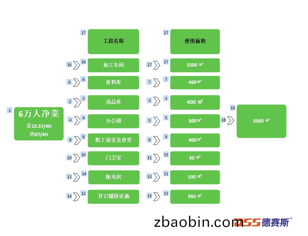 中央厨房净菜加工设备方案 中央厨房净菜加(jia)工设备方案